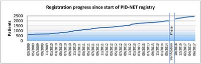 The German National Registry of Primary Immunodeficiencies (2012–2017)